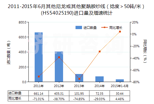 2011-2015年6月其他尼龍或其他聚酰胺紗線（捻度＞50轉(zhuǎn)/米）(HS54025190)進(jìn)口量及增速統(tǒng)計(jì)